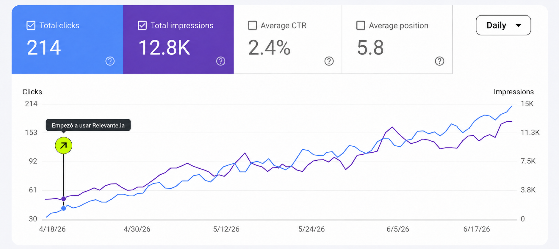 Google Search Console: 214 clics y 12,8K impresiones en 2 meses