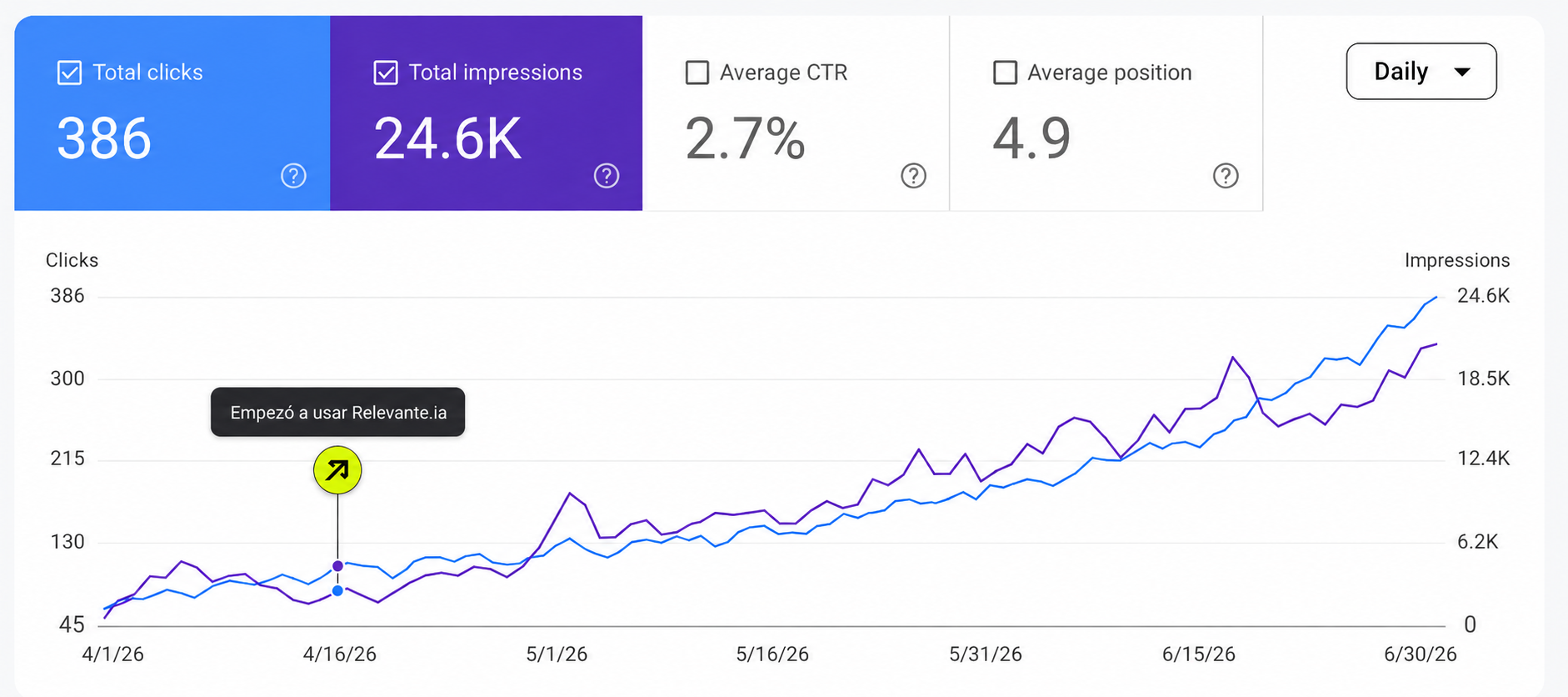 Google Search Console: 386 clics y 24,6K impresiones en 3 meses