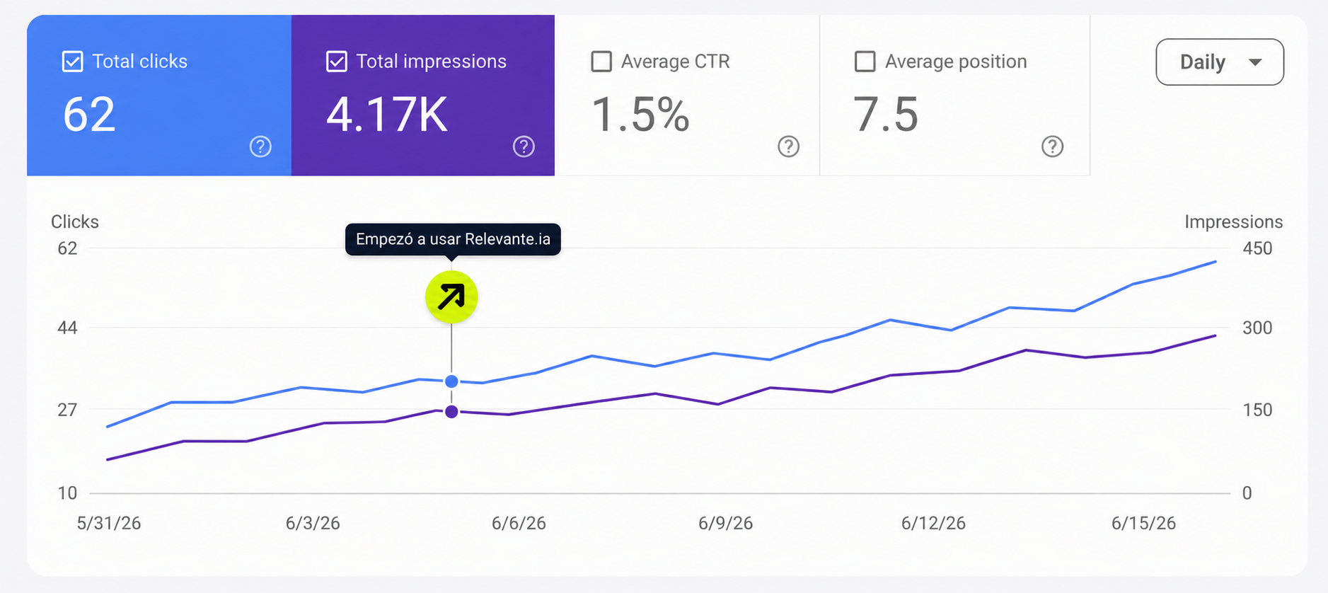 Google Search Console: 62 clics y 4,17K impresiones en 15 días