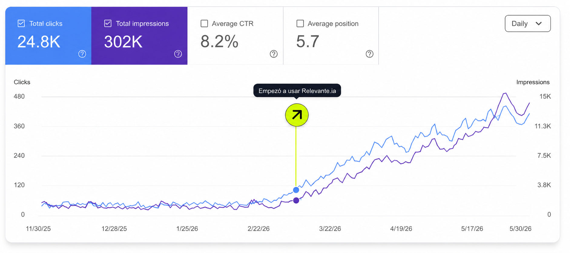 Google Search Console: de pocos clics a 24,8K clics y 302K impresiones en 6 meses tras empezar con Relevante.IA