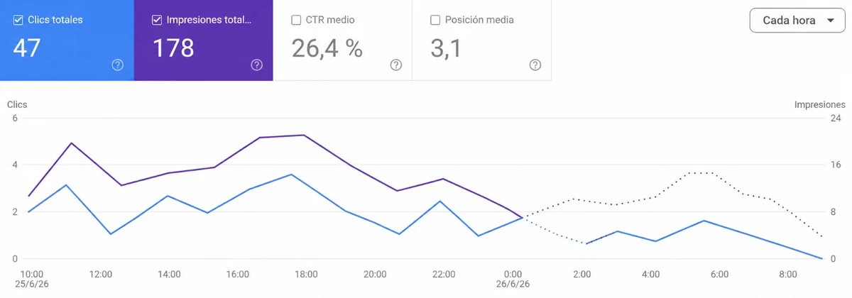 Google Search Console: 47 clics, 178 impresiones, CTR 26,4% y posición media 3,1